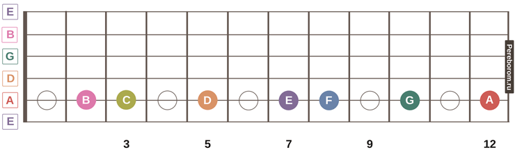 guitar fretboard notes 3