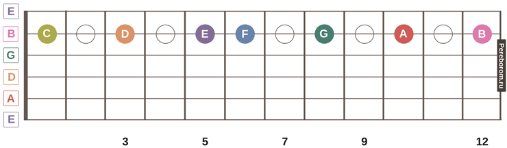 guitar fretboard notes 6