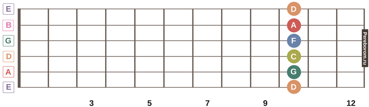 guitar fretboard notes 9