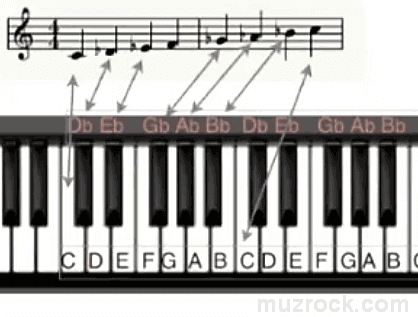An example of the arrangement of notes with flats on a stave for piano