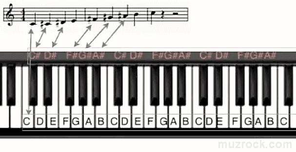 Notes with sharps for black keys on a piano stave