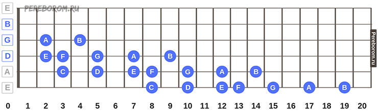 Octaves on the guitar. Schemes, description and examples of building octaves on the guitar