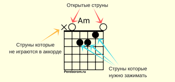 Open chords on the guitar. Examples of open chords with fingerings and descriptions
