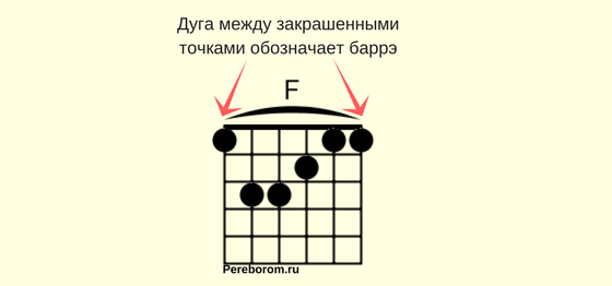Open chords on the guitar. Examples of open chords with fingerings and descriptions