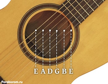 Open strings on a guitar. 6 string guitar string names for beginners.