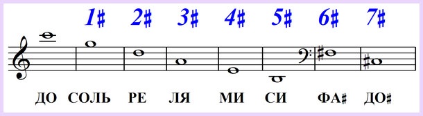 Quarto-fifth circle of keys