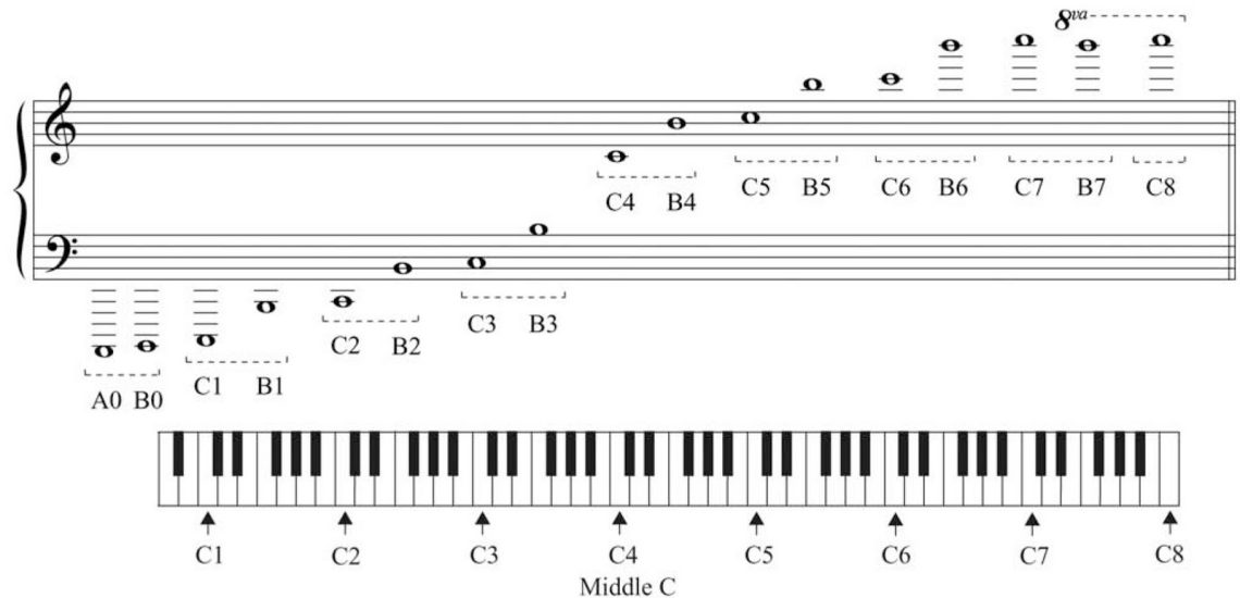 在高音譜號中記錄不同八度音階的音符
