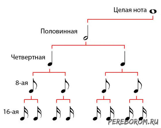 Rhythmic drawings. Examples of rhythmic patterns for guitar with tabs and diagrams