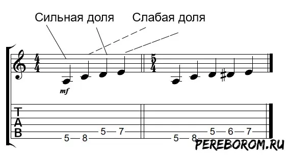 Rhythmic drawings. Examples of rhythmic patterns for guitar with tabs and diagrams