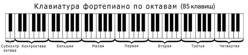 How many keys does the piano have