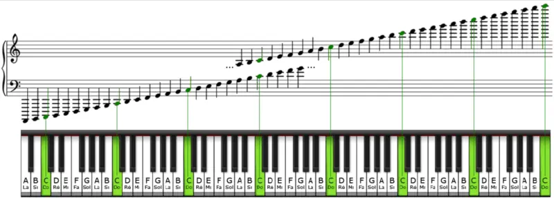 Comment le piano est-il transporté ?