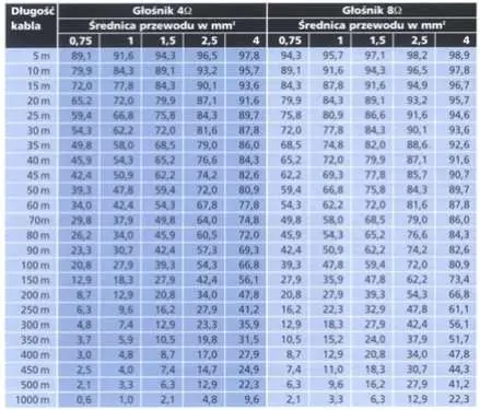 Selezione di cavi per altoparlanti