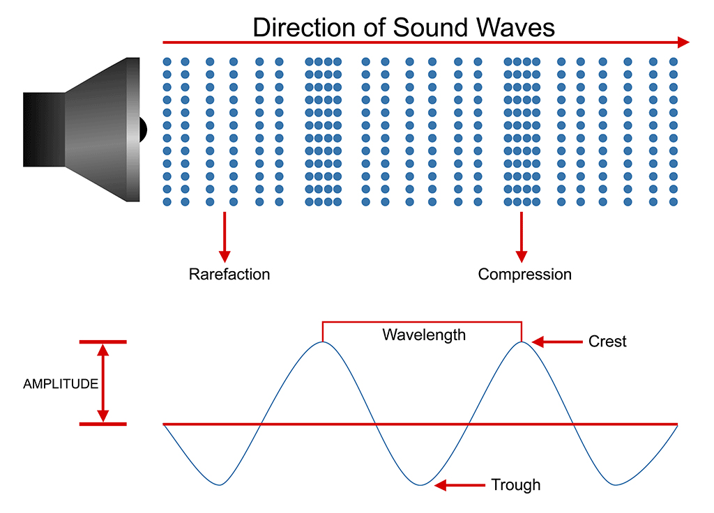 Sound and its properties