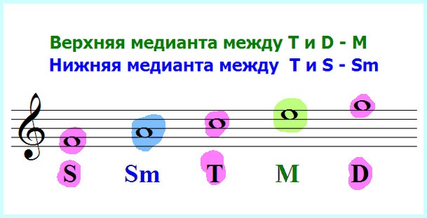 The main steps of the mode: tonic, subdominant and dominant