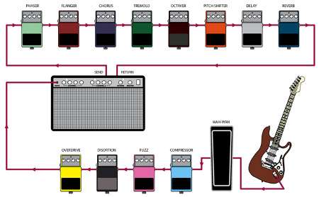 The order of attaching the effects and the diagram of a simple pedalboard