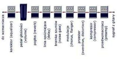 L'ordine di combinazione degli effetti per chitarra