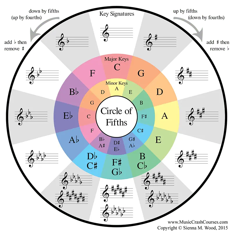 Els tons i el cinquè cercle