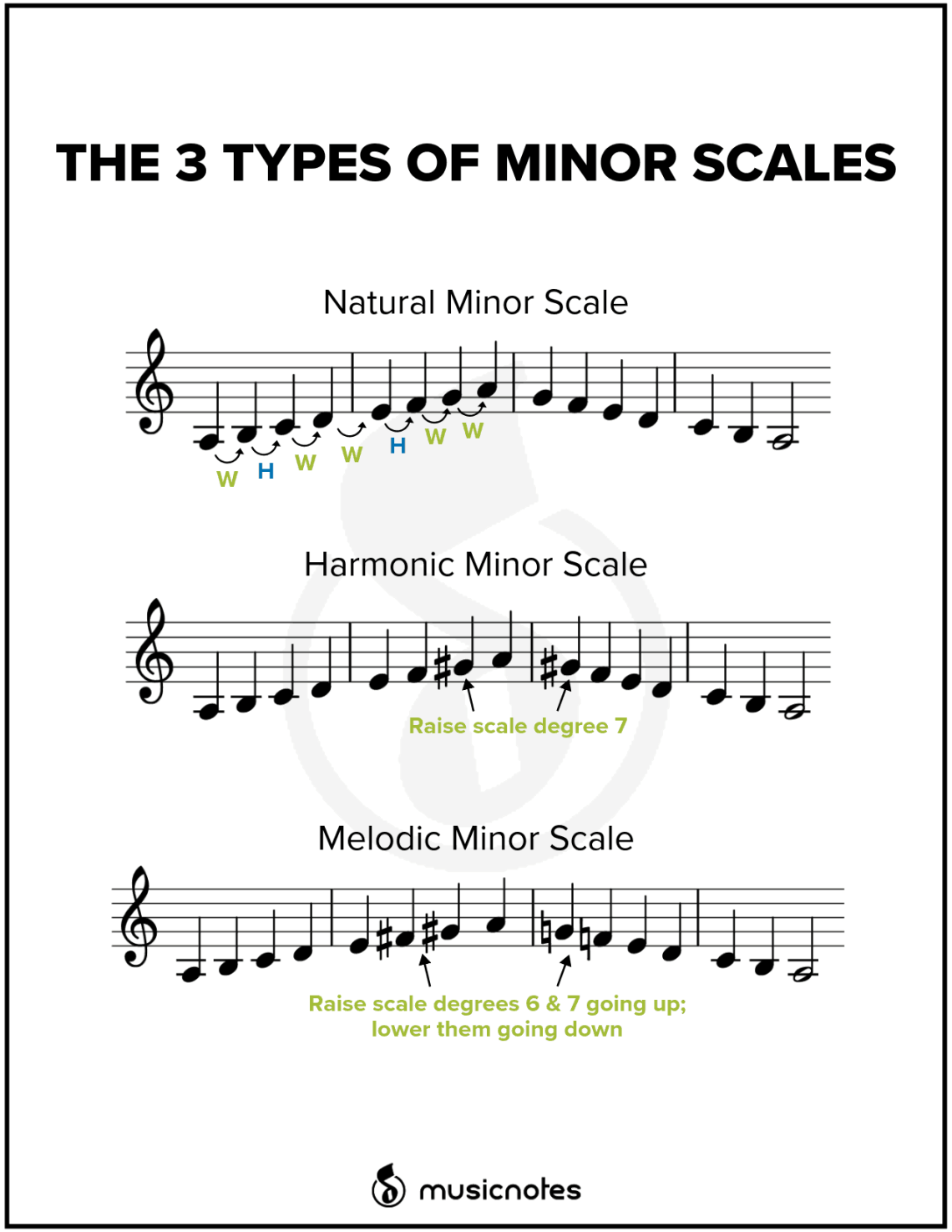 שלושה סוגי מינור במוזיקה