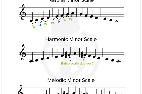 Three types of minor in music