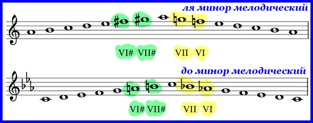 Three types of minor in music