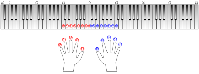 Hoe om met twee hande op die klavier te speel