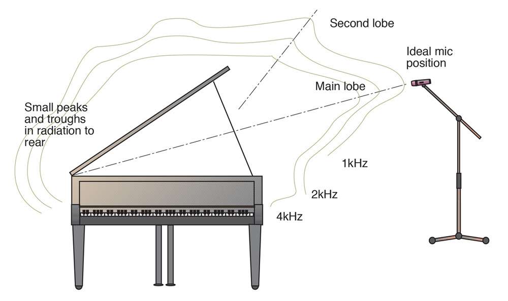 جادوی یک پیانو آکوستیک را درک کنید